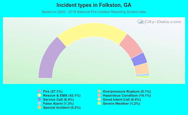 Incident types in Folkston, GA