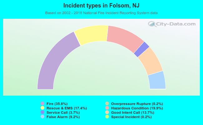 Incident types in Folsom, NJ