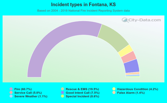 Incident types in Fontana, KS