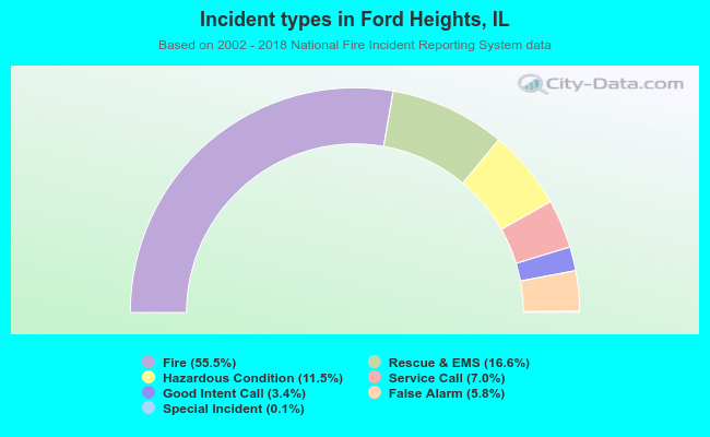 Incident types in Ford Heights, IL