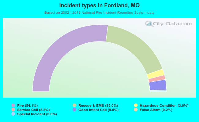 Incident types in Fordland, MO