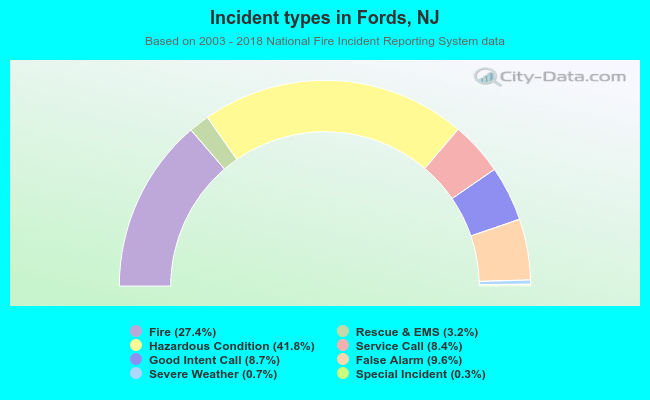 Incident types in Fords, NJ