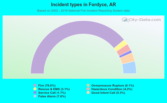Incident types in Fordyce, AR