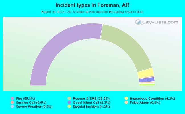 Incident types in Foreman, AR