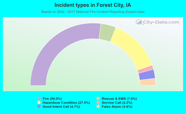 Incident types in Forest City, IA
