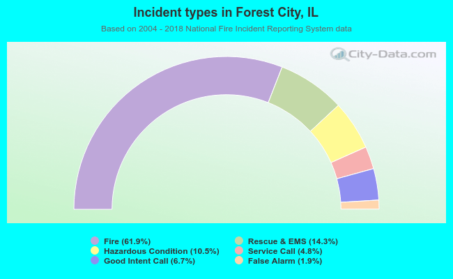 Incident types in Forest City, IL