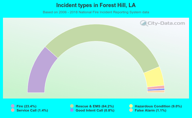 Incident types in Forest Hill, LA