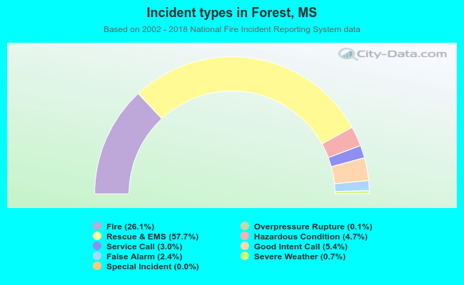 Incident types in Forest, MS