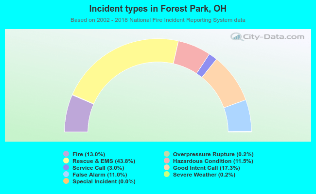 Incident types in Forest Park, OH