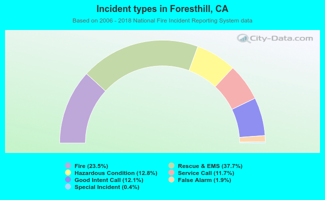 Incident types in Foresthill, CA