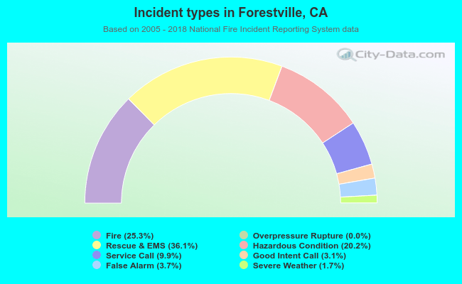 Incident types in Forestville, CA