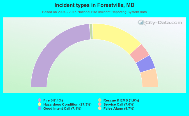 Incident types in Forestville, MD