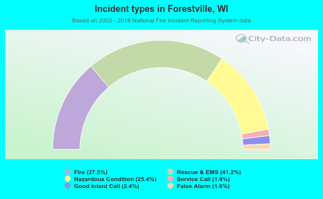 Incident types in Forestville, WI