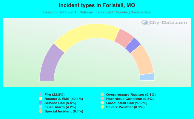 Incident types in Foristell, MO