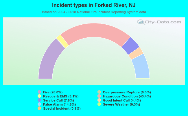 Incident types in Forked River, NJ