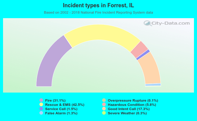 Incident types in Forrest, IL