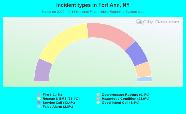 Incident types in Fort Ann, NY