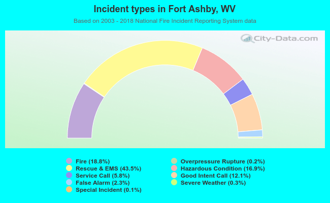 Incident types in Fort Ashby, WV