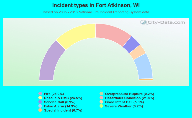 Incident types in Fort Atkinson, WI