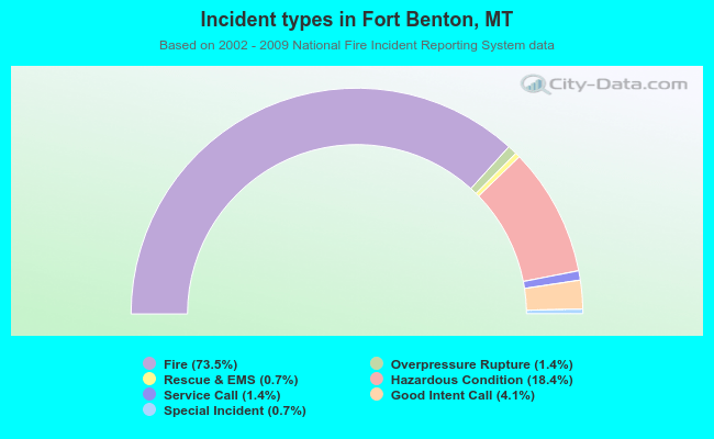 Incident types in Fort Benton, MT