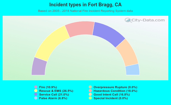 Incident types in Fort Bragg, CA