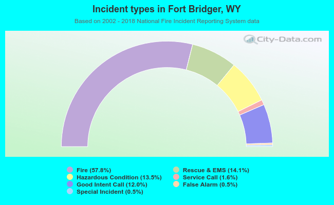 Incident types in Fort Bridger, WY