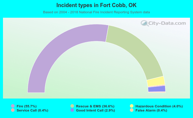 Incident types in Fort Cobb, OK