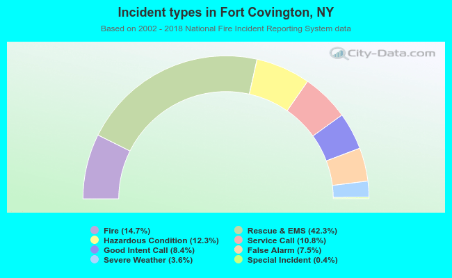 Incident types in Fort Covington, NY