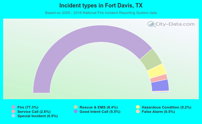 Incident types in Fort Davis, TX