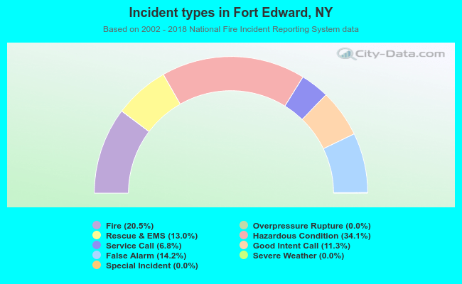 Incident types in Fort Edward, NY