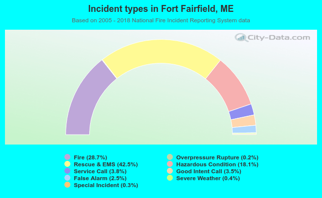Incident types in Fort Fairfield, ME