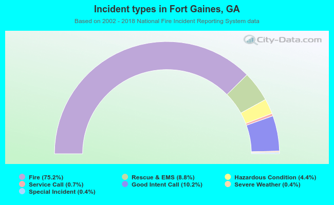 Incident types in Fort Gaines, GA