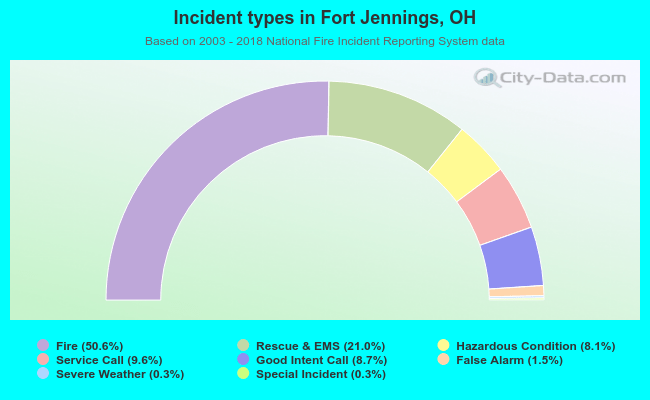 Incident types in Fort Jennings, OH