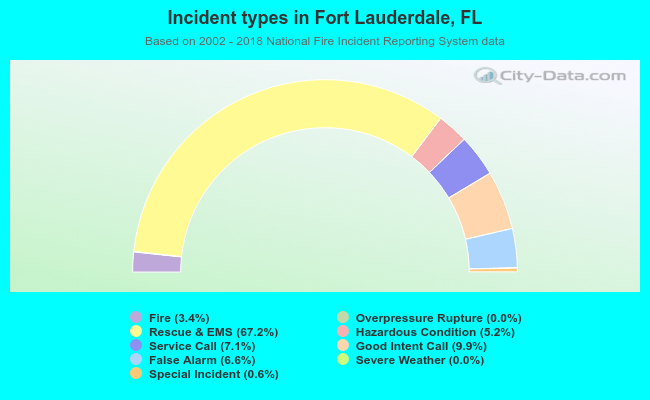 Incident types in Fort Lauderdale, FL