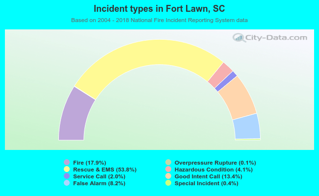 Incident types in Fort Lawn, SC