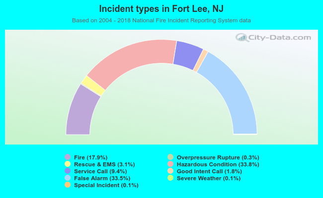 Incident types in Fort Lee, NJ
