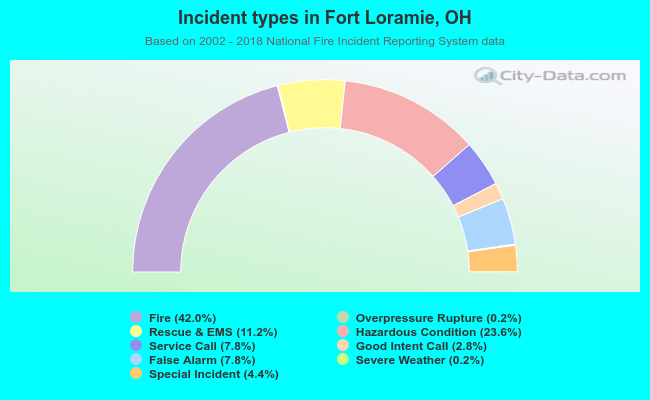 Incident types in Fort Loramie, OH