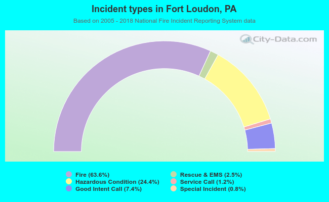 Incident types in Fort Loudon, PA