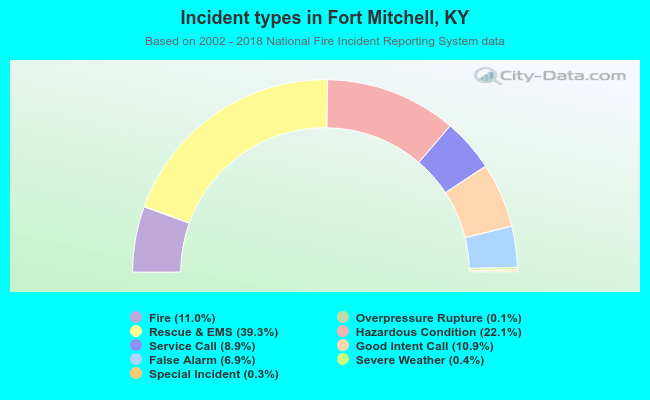 Incident types in Fort Mitchell, KY