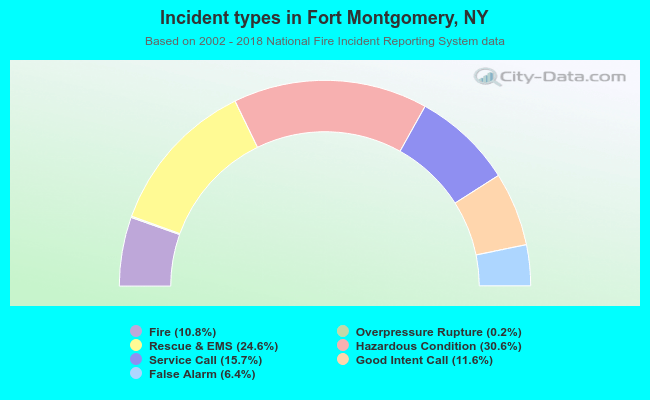 Incident types in Fort Montgomery, NY