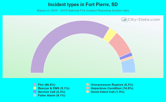 Incident types in Fort Pierre, SD
