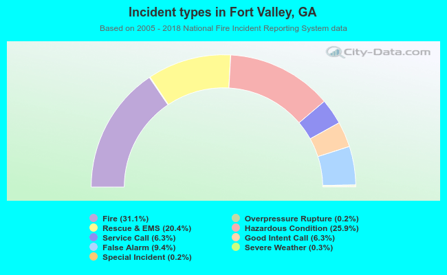 Incident types in Fort Valley, GA