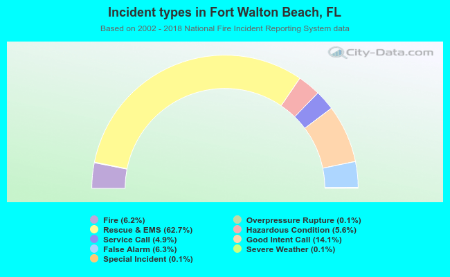 Incident types in Fort Walton Beach, FL