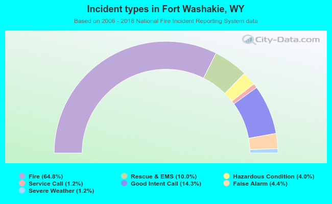 Incident types in Fort Washakie, WY