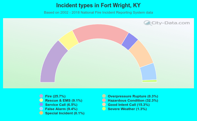 Incident types in Fort Wright, KY