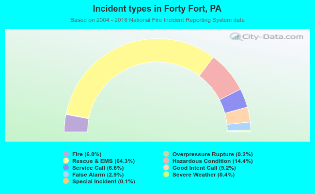 Incident types in Forty Fort, PA