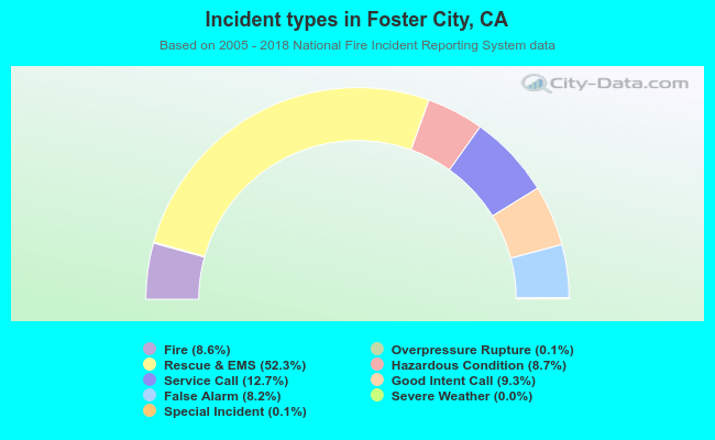 Incident types in Foster City, CA