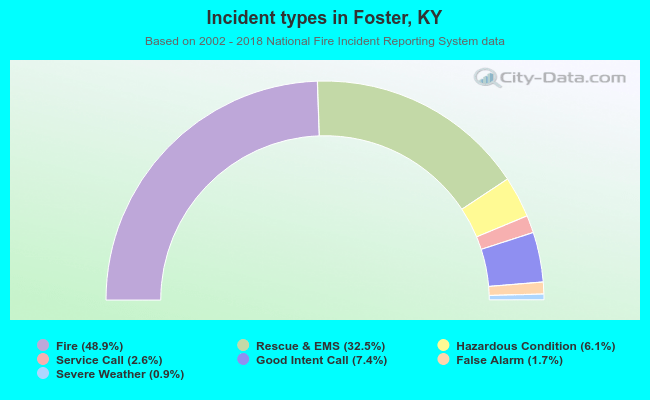 Incident types in Foster, KY
