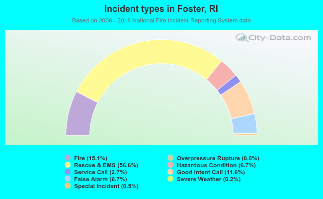 Incident types in Foster, RI