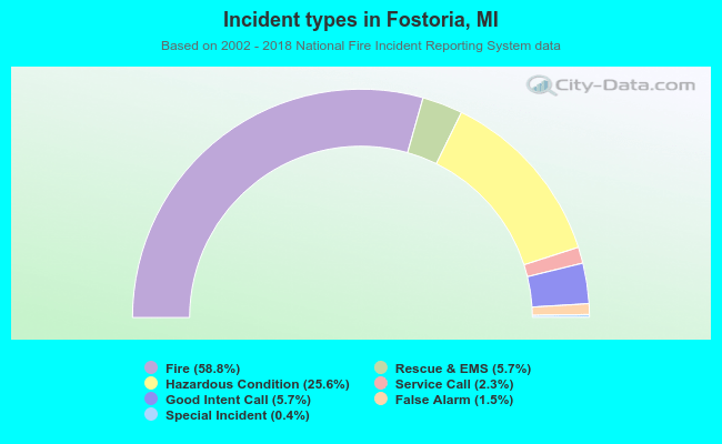 Incident types in Fostoria, MI